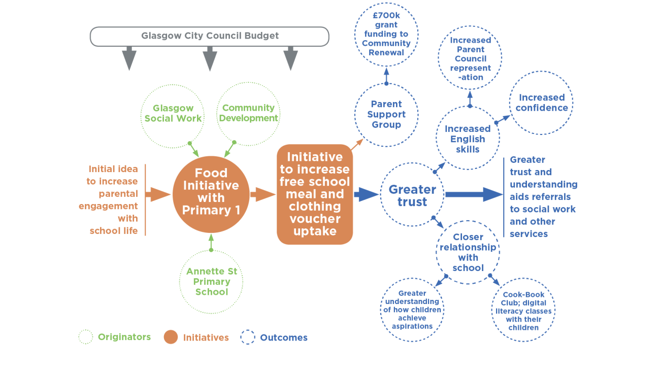 Development and influences diagram