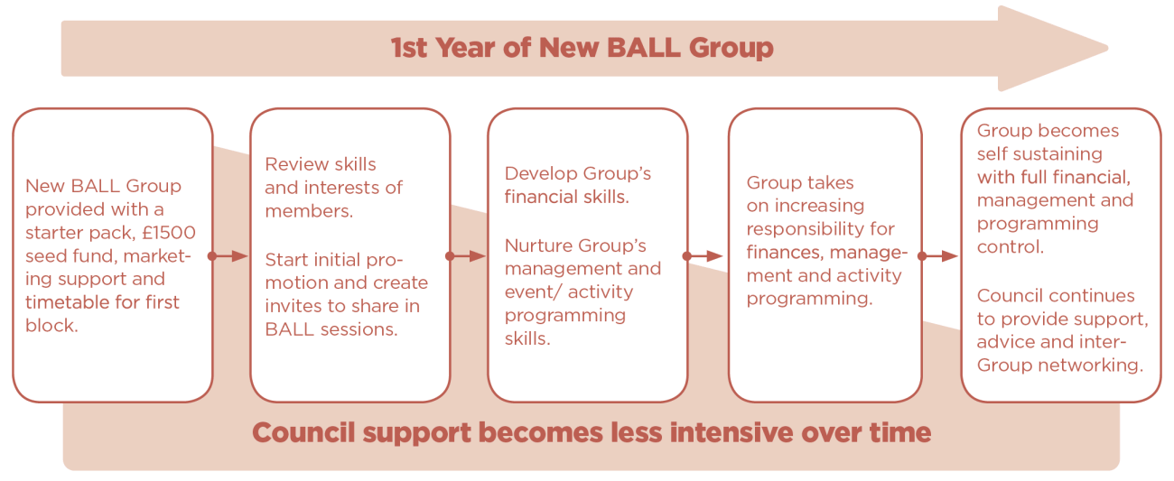 BALL timeline