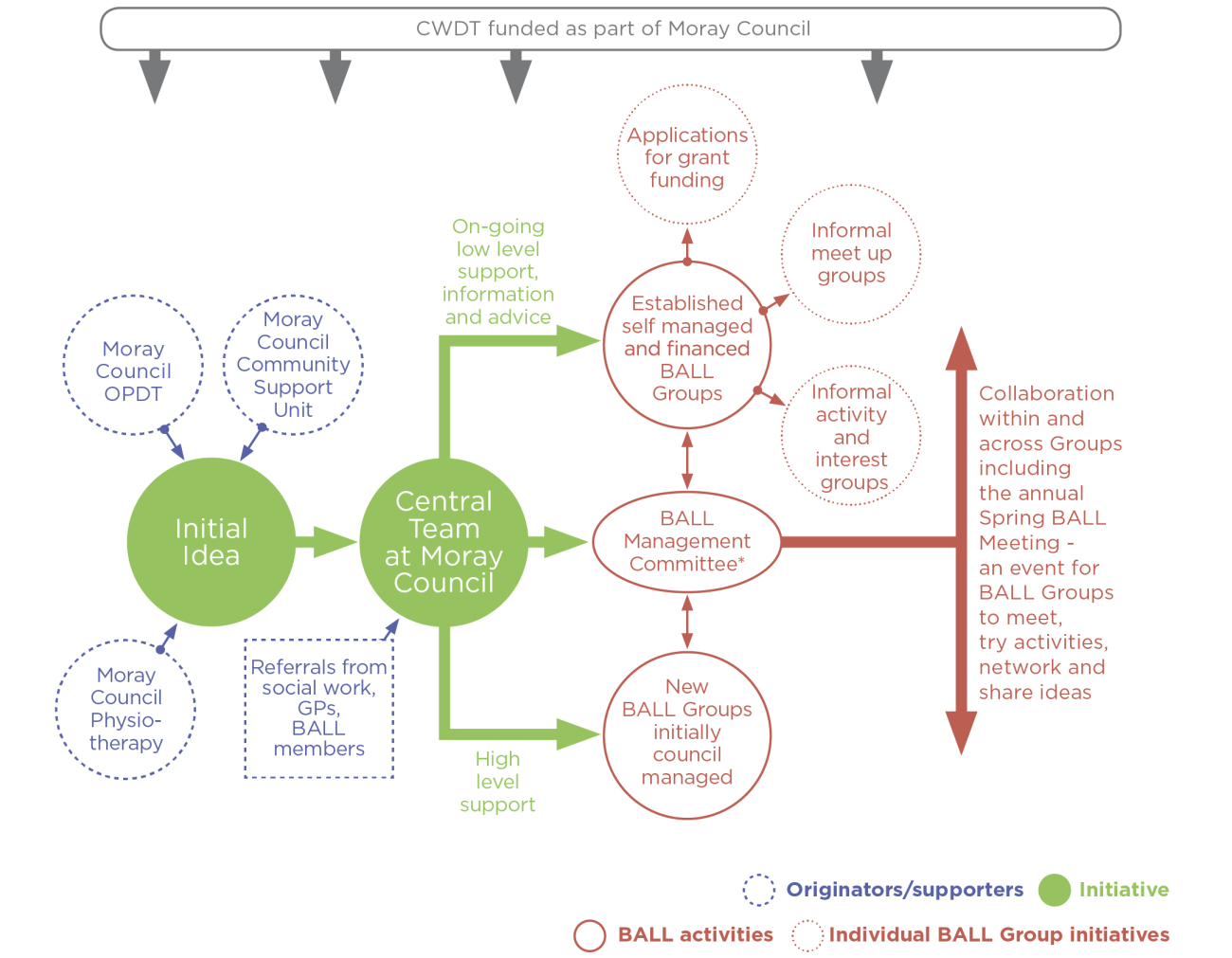 the development and influences