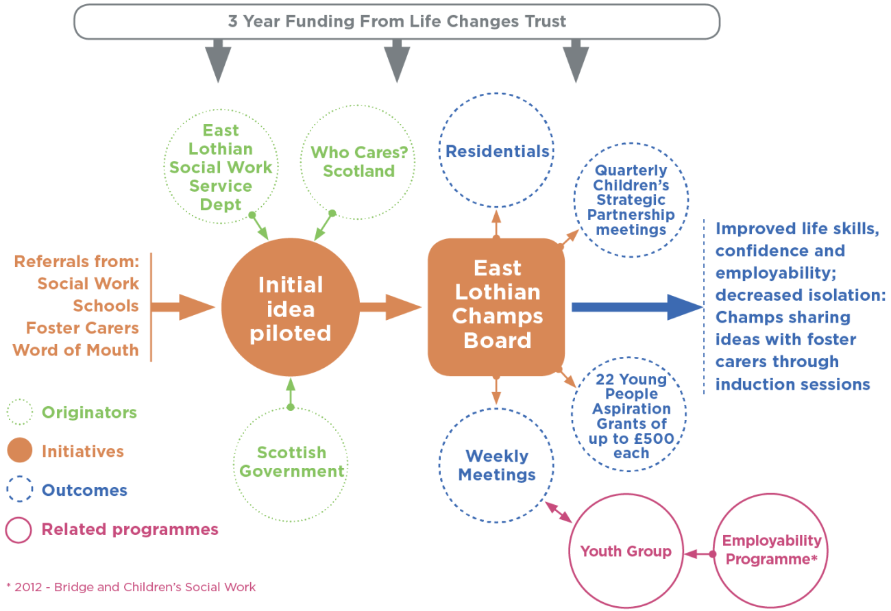 The development and influences