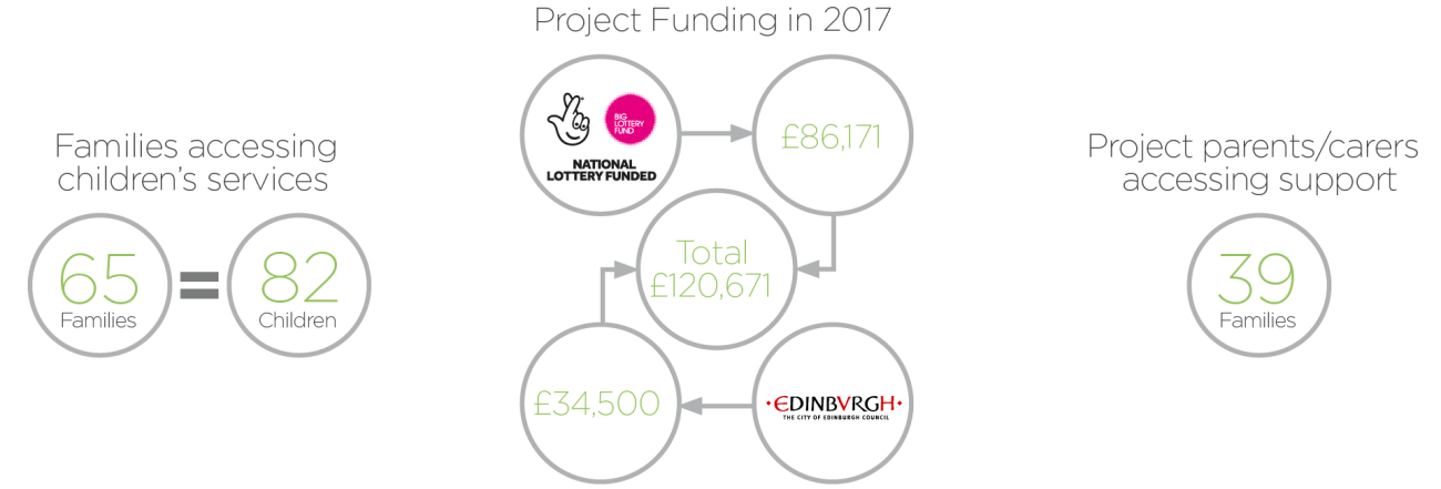 Project figures and funding