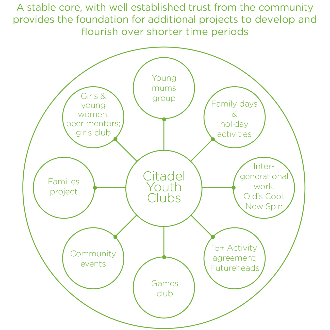 A stable core, with well established trust from the community provides the foundation for additional projects to develop and flourish over shorter time periods