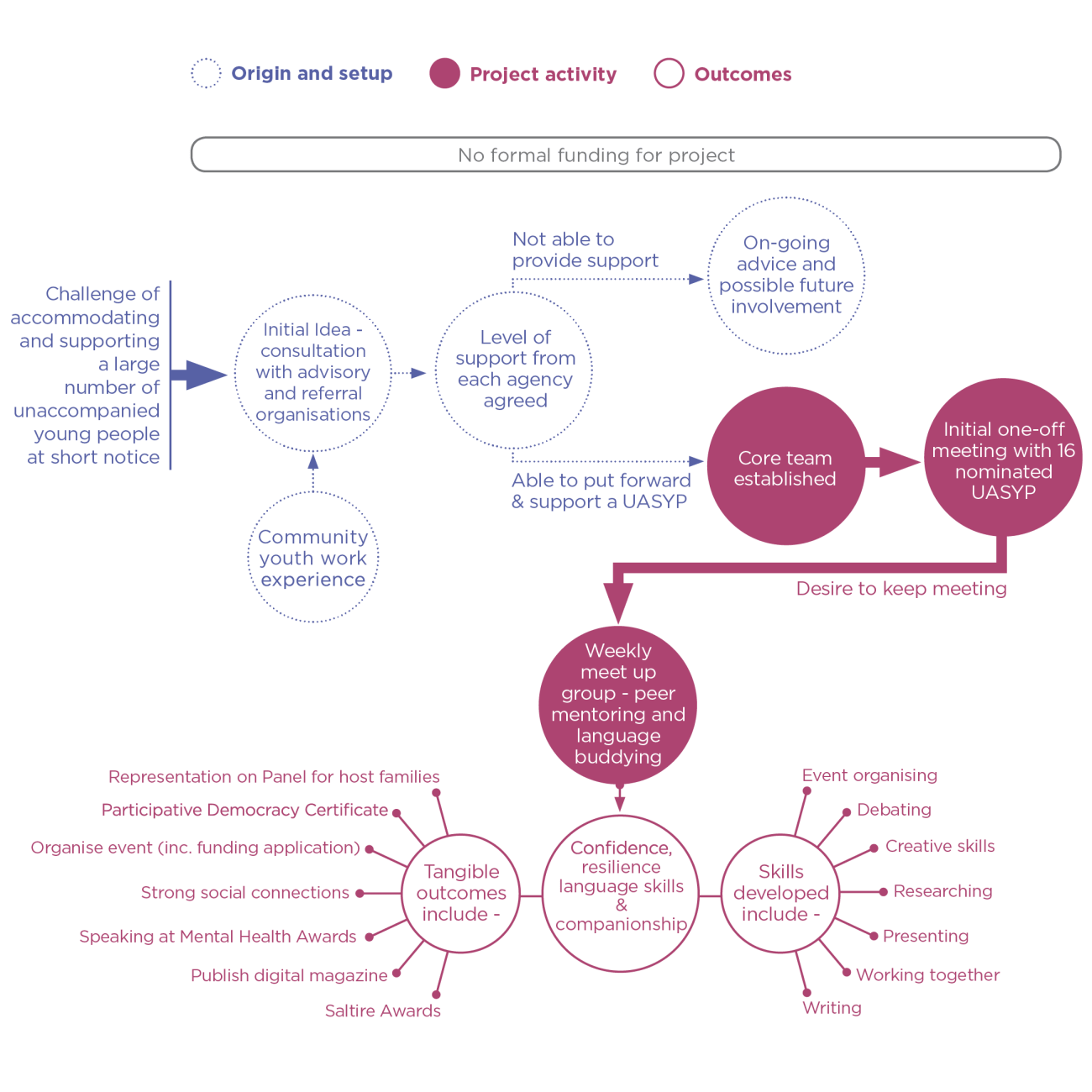 the development and influences