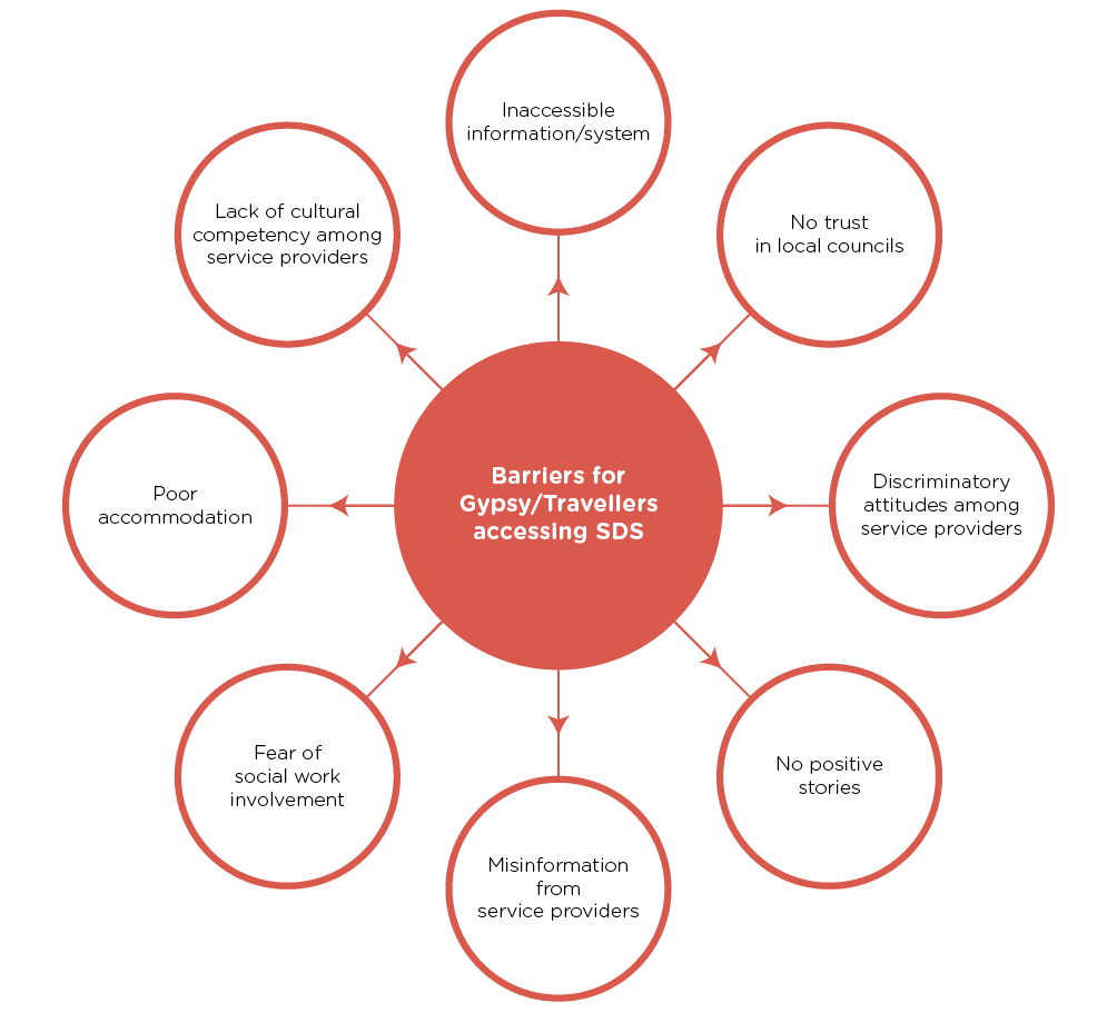 Barriers for Gypsy/Travellers accessing SDS:Inaccessible information/system,no trust in local councils,discriminatory attitudes among service providers,no positive stories,misinformation from service providers,fear of social work involvement,poor accommodation,lack of cultural competency among service providers