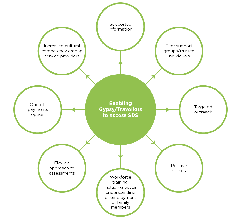 Enabling Gypsy/Travellers to access SDS:Supported information,Peer support groups/trusted individuals,Targeted outreach,Positive stories,Workforce training including better understanding of employment of family members,Flexible approach to assessments,One-off payments option,Increased cultural competency among service providers