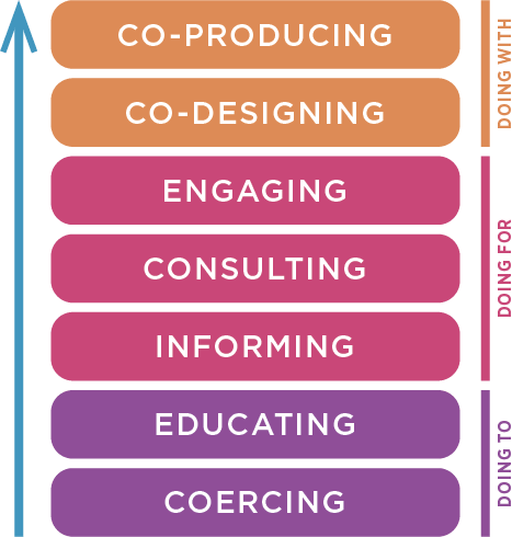 Ladder model of participation