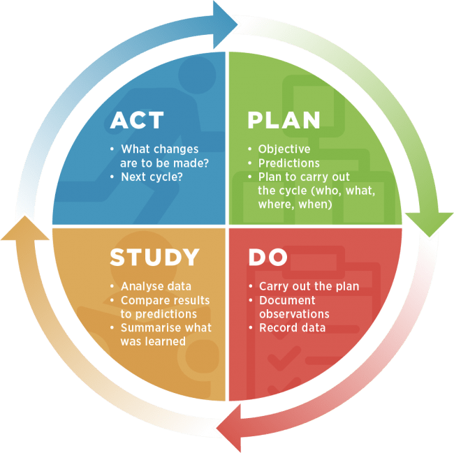 PDSA - Plan, Do, Study, Act